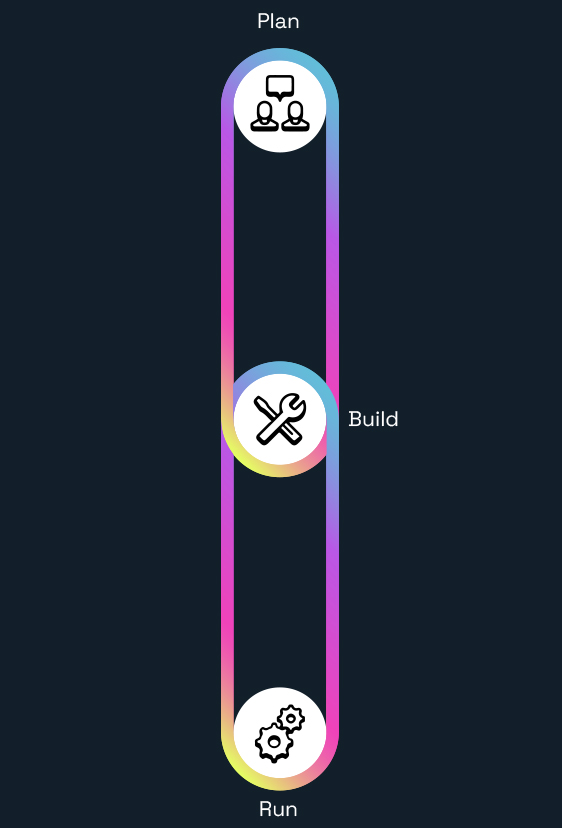 Schaubild mit den Schritten Plan, Build und Run, dargestellt durch Symbole für Planung, Bau und Betrieb