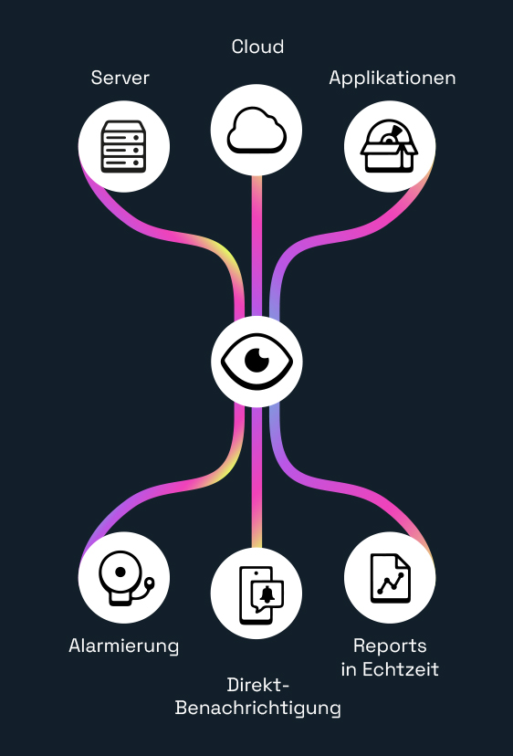Schaubild zum Monitoring mit den Komponenten: Server, Cloud, Applikationen, Alarmierung, Direkt-Benachrichtigung und Reports in Echtzeit