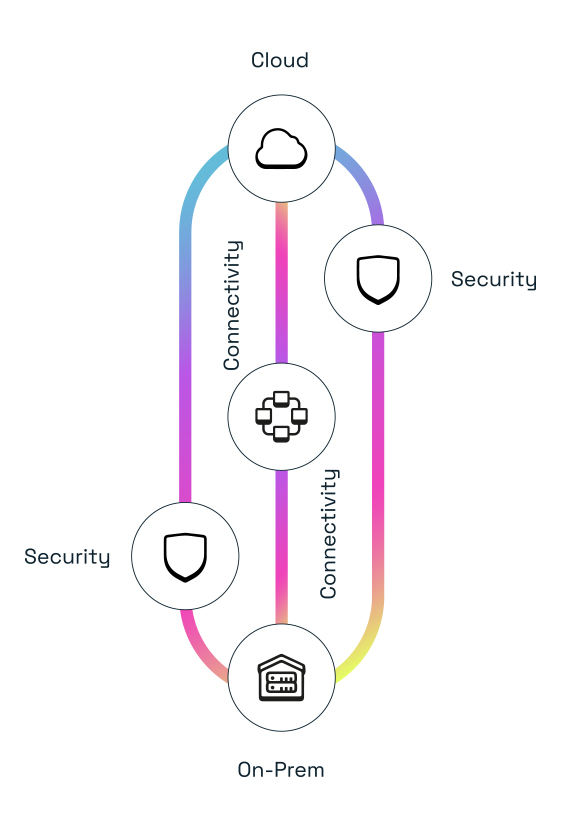 Schaubild der Netzwerkdienstleistung von Braintower zu Cloud, On-Prem, Connectivity und Security